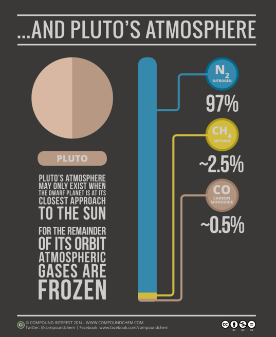The atmosphere of Pluto