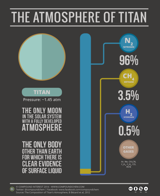 The atmosphere of Titan
