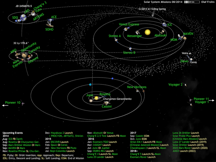 What's Up in the Solar System diagram by Olaf Frohn (updated for August 2014)