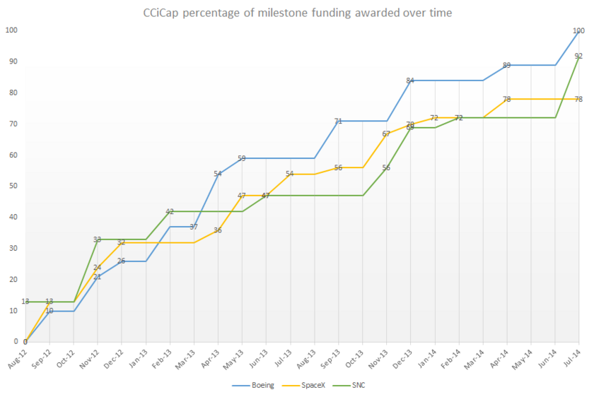 CCiCap percentage of milestone funding awarded over time