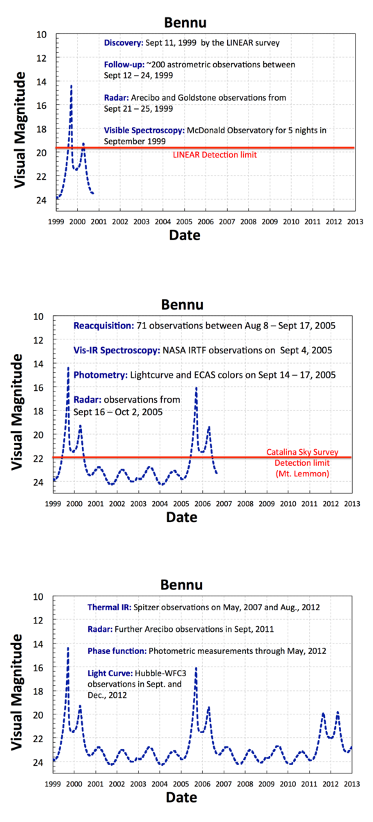 Brightness of Bennu in the sky from 1999 – 2013