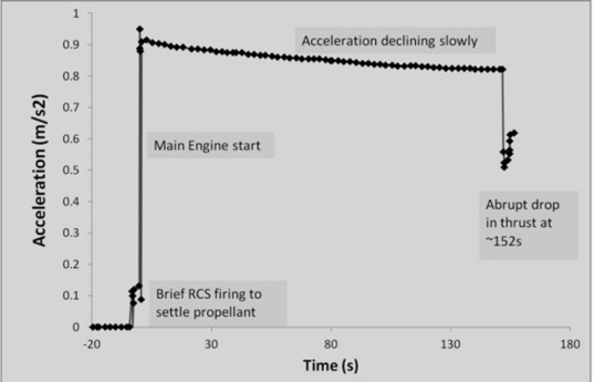 Acceleration history during the 2010 insertion burn