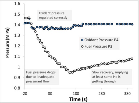 The pressure histories tell the story of what happened