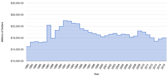 NASA's Budget, 1982 - 2015, Adjusted for Inflation