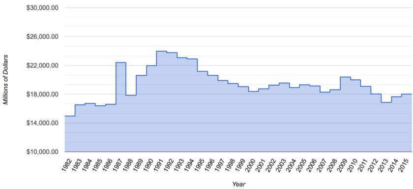 NASA's Budget, 1982 - 2015, Adjusted for Inflation
