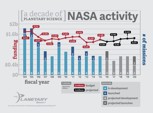 NASA's Planetary Science Division Funding and Number of Missions 2004 - 2020