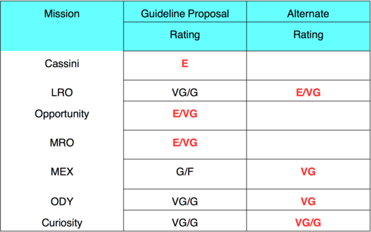 Mission Rankings from the 2014 Planetary Science Senior Review
