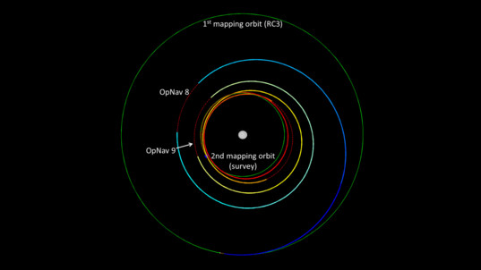 Descending orbits