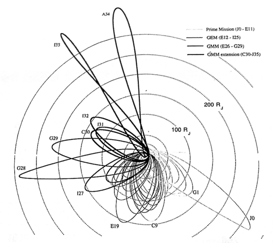 Galileo's orbital tour of Jupiter