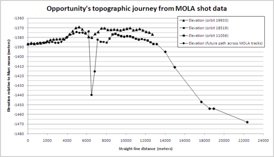 Opportunity's topographic journey from MOLA shot data