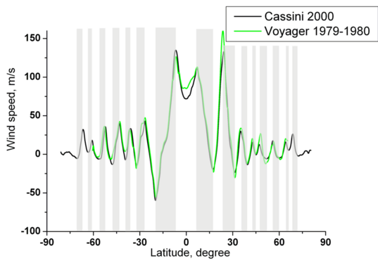 Zonal wind speeds on Jupiter