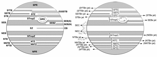 Nomenclature for discussing jovian weather