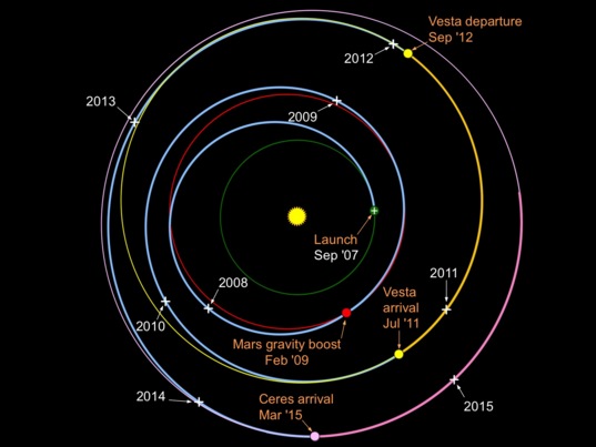 Dawn's trajectory