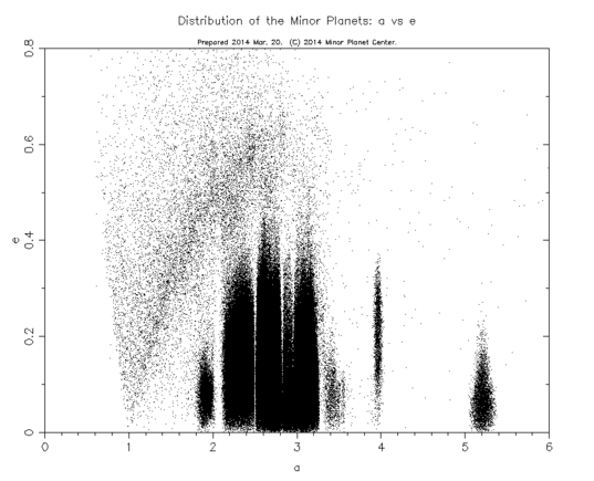 Graph of asteroid semimajor axis versus eccentricity
