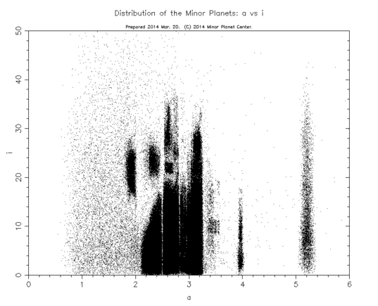 Graph of asteroid semimajor axis versus inclination