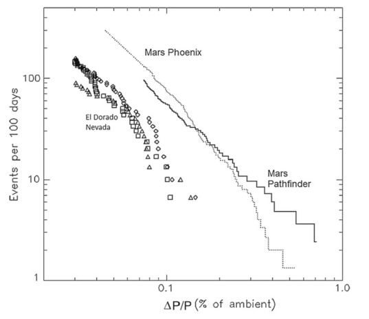 Detecting dust devils