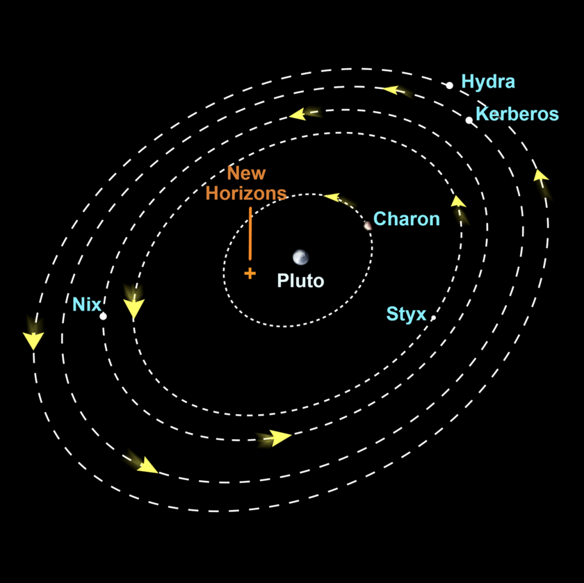 Positions of the moons of Pluto during the New Horizons flyby