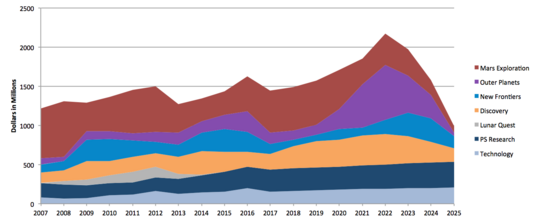 Estimated future NASA planetary budgets