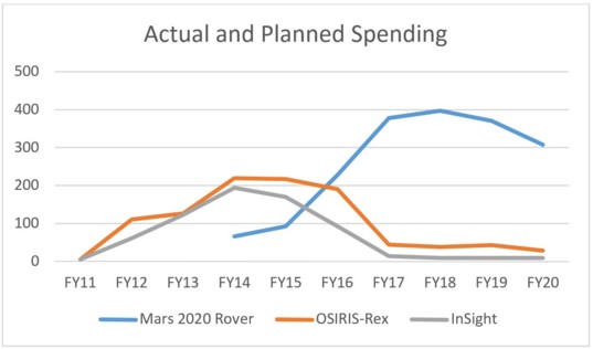 Actual and planned spending, FY11–FY20