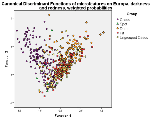Using statistics to find chaos on Europa