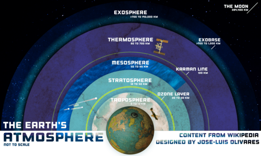 Earth's atmosphere