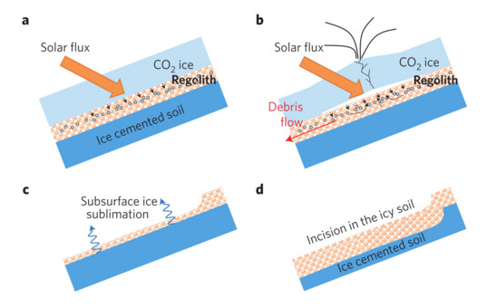Carbon dioxide frost sublimation-induced flow model