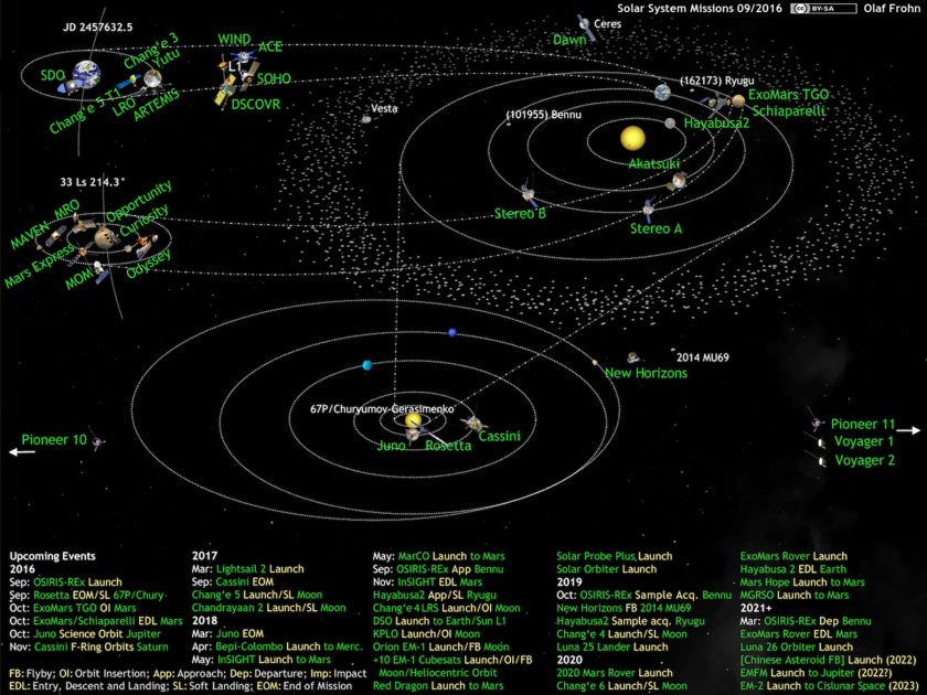 What's Up in the Solar System diagram by Olaf Frohn (updated for September 2016)