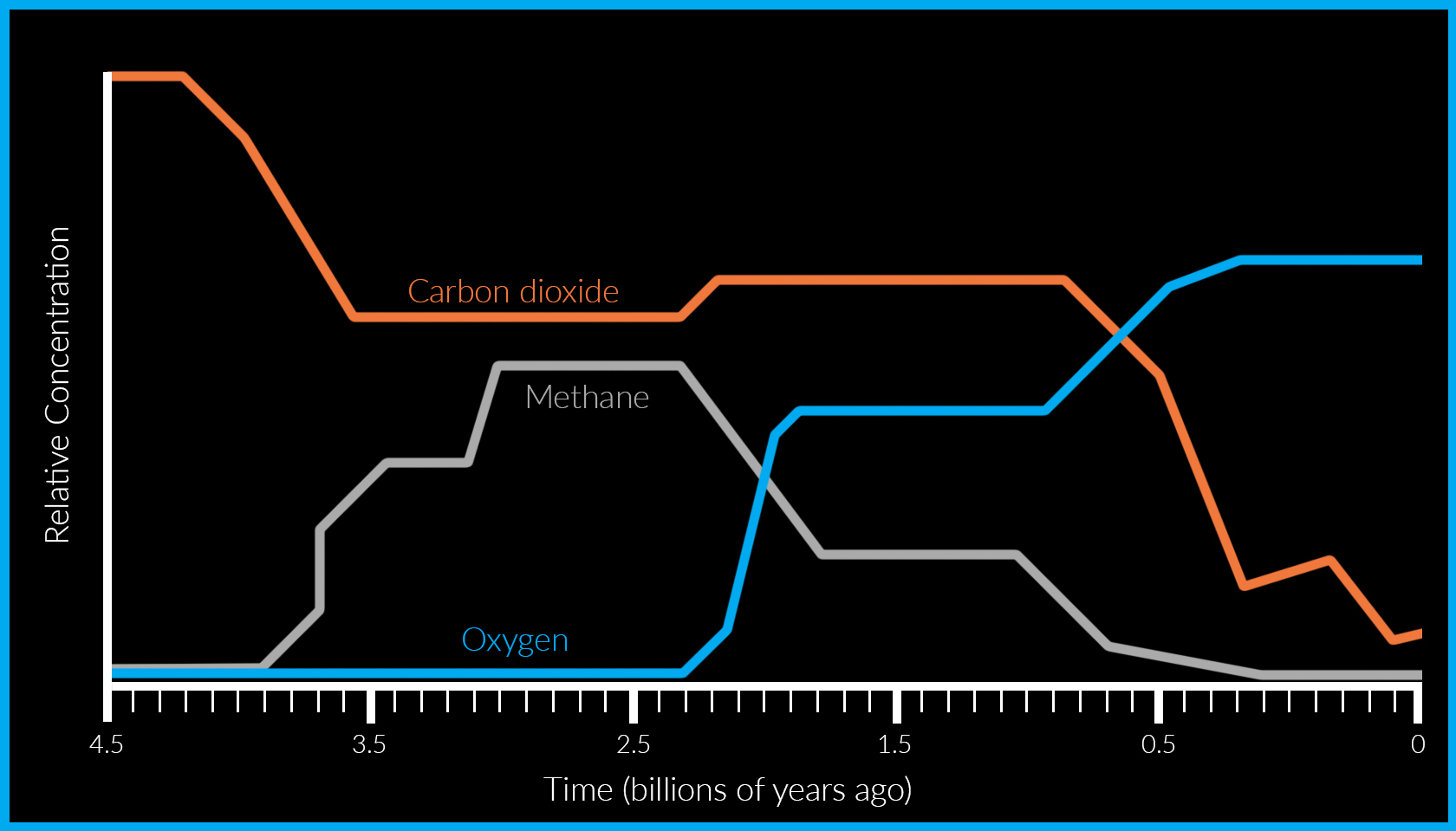 How Have The Gasses That Formed Earth S Atmosphere Changed Over Time