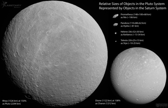 Relative sizes of objects in the Pluto system represented by objects from the Saturn system