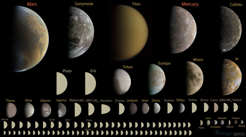 Every round object in the solar system under 10,000 kilometers in diameter, to scale