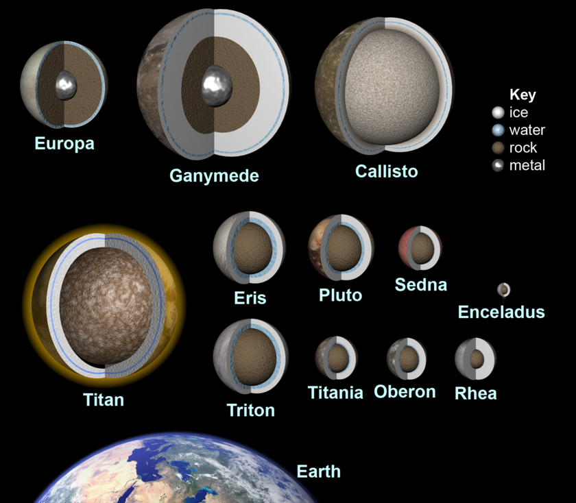 Interiors of icy bodies in the solar system (as of 2010)