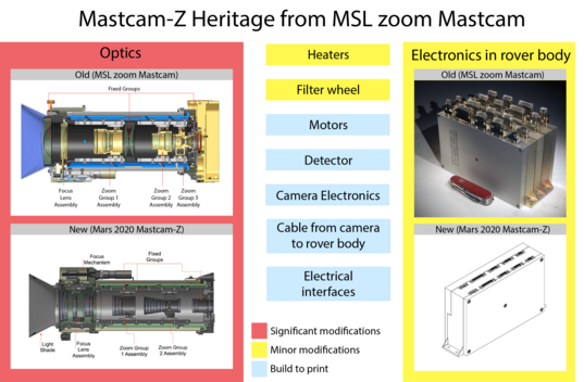 Mastcam-Z heritage from MSL zoom Mastcam