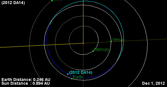 2012 DA14 Orbit Relative to Earth's Orbit from Above the Plane of Earth's Orbit