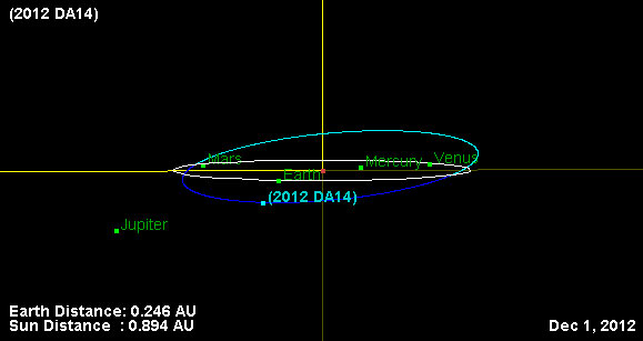 2012 DA14 Orbit Relative to Earth's Orbit from Nearly Edge on to Earth's Orbit