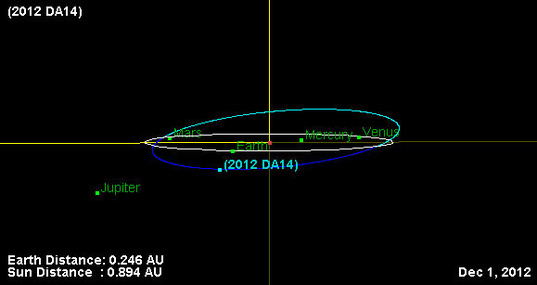 2012 DA14 Orbit Relative to Earth's Orbit from Nearly Edge on to Earth's Orbit