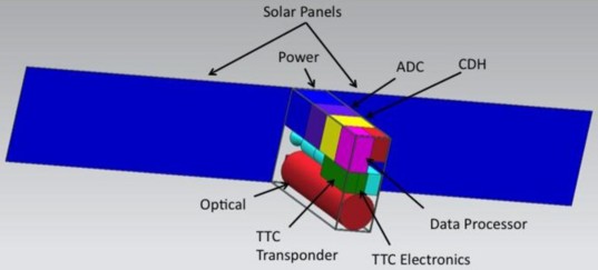 Concept for small Uranus spacecraft based on CubeSat form factor. 