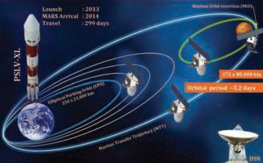 Mars Orbiter Mission: profile