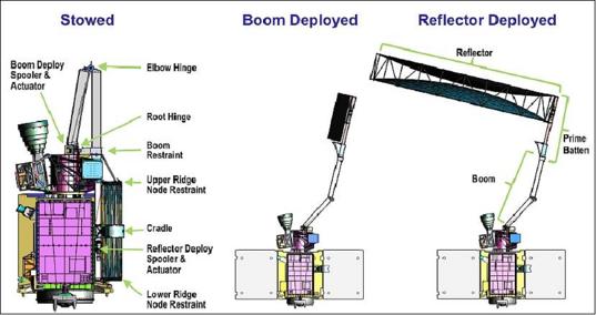 How SMAP deploys its antenna