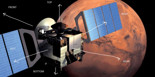 Mars Express in orbit of Mars (directions marked)