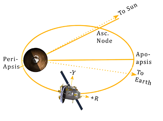 Mars Orbiter Mission's initial orbit