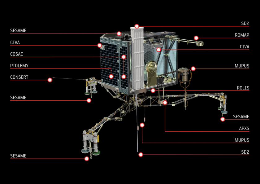 Philae's instruments
