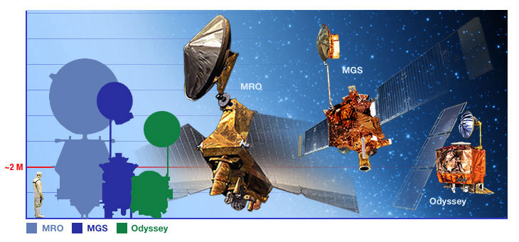 Mars orbiter comparison