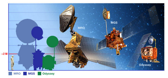 Mars orbiter comparison