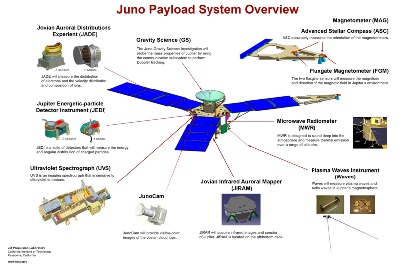 Juno spacecraft payload