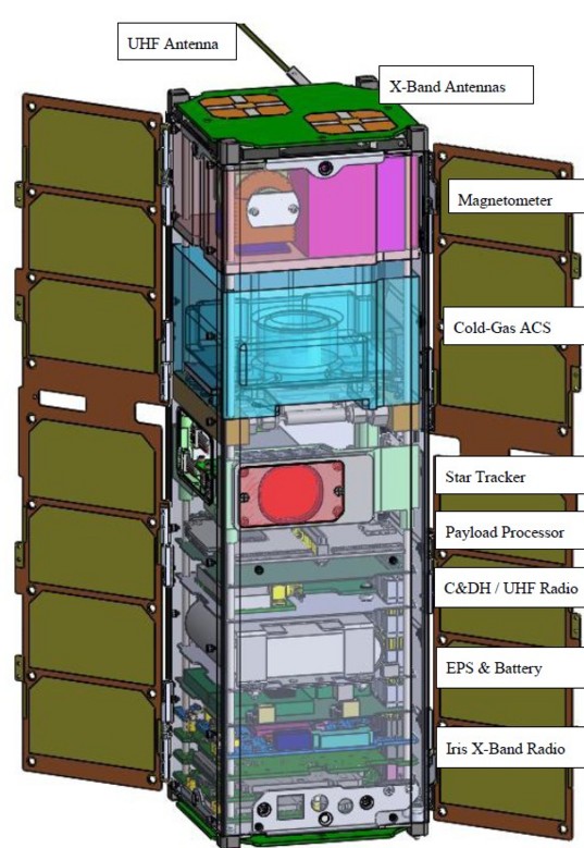 Inspire CubeSat design. Acronyms: ACS - attitude control system; C&DH - command and data handling; EPS - electrical power system; UHF - ultra-high frequency.