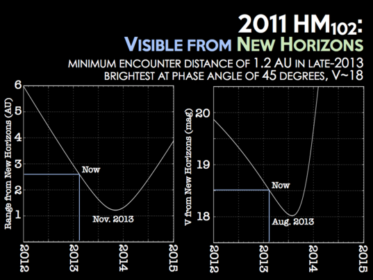 Visibility of Neptune Trojan 2011 HM102 to New Horizons