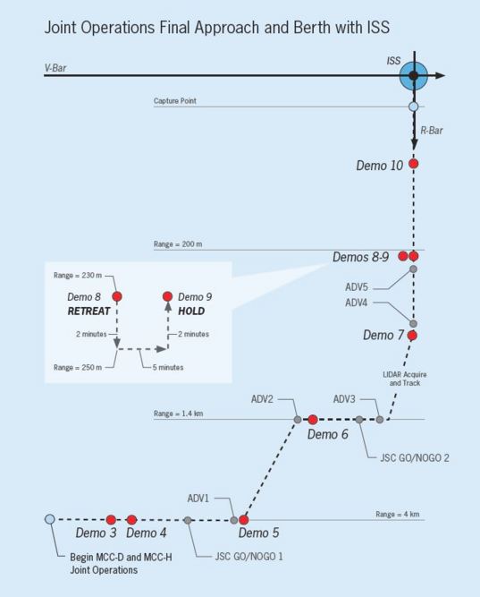 Cygnus ISS Approach Profile