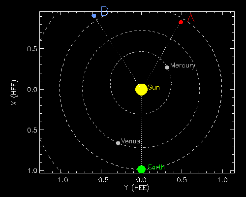 Positions of STEREO spacecraft with respect to Earth, December 2, 2013