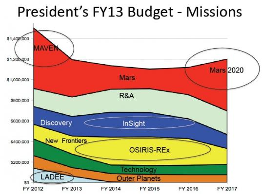 Already budgeted cuts to NASA's planetary mission budgets