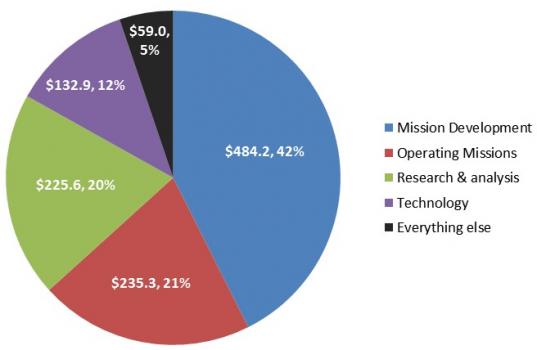 Approximate FY13 budget by type of activity
